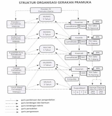 Struktur Organisasi Gerakan pramuka